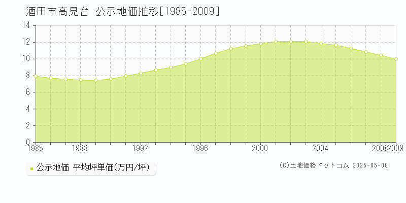 高見台(酒田市)の公示地価推移グラフ(坪単価)[1985-2009年]