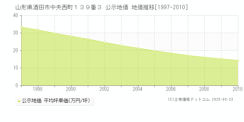 山形県酒田市中央西町１３９番３ 公示地価 地価推移[1997-2010]