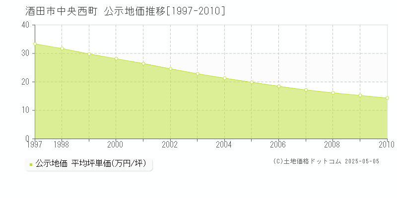 中央西町(酒田市)の公示地価推移グラフ(坪単価)[1997-2010年]