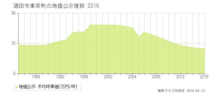 酒田市東栄町の地価公示推移グラフ 