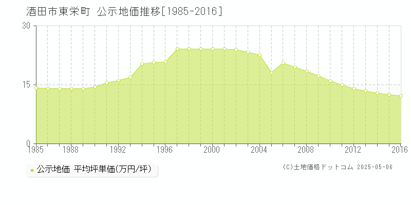 東栄町(酒田市)の公示地価推移グラフ(坪単価)[1985-2016年]