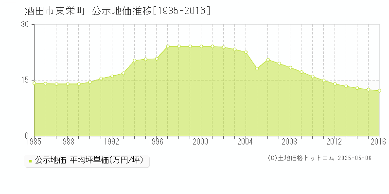 酒田市東栄町の地価公示推移グラフ 