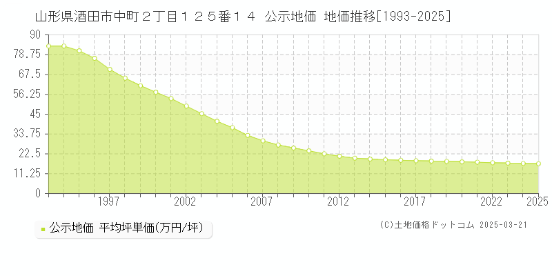 山形県酒田市中町２丁目１２５番１４ 公示地価 地価推移[1993-2025]