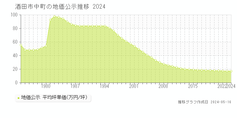酒田市中町の地価公示推移グラフ 