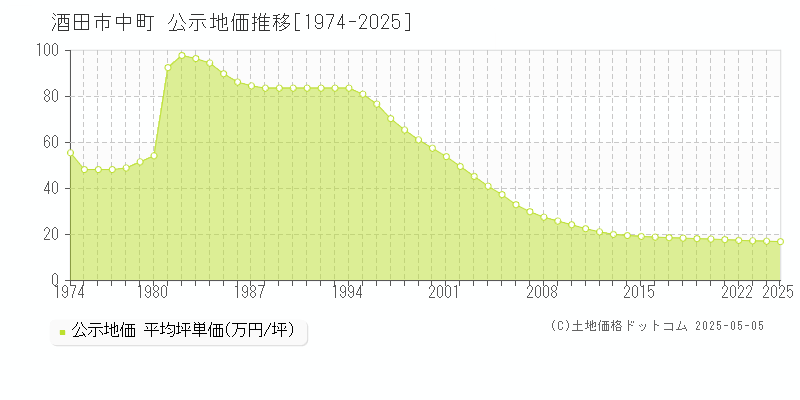 中町(酒田市)の公示地価推移グラフ(坪単価)[1974-2025年]