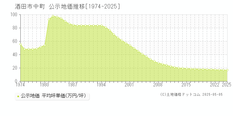 酒田市中町の地価公示推移グラフ 