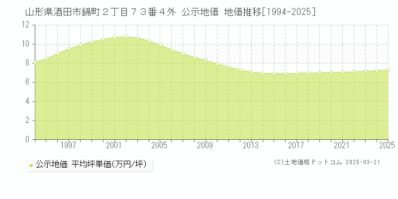 山形県酒田市錦町２丁目７３番４外 公示地価 地価推移[1994-2025]