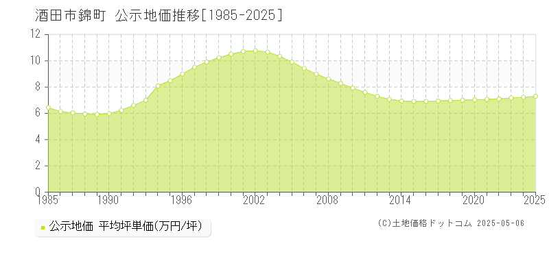 錦町(酒田市)の公示地価推移グラフ(坪単価)[1985-2025年]