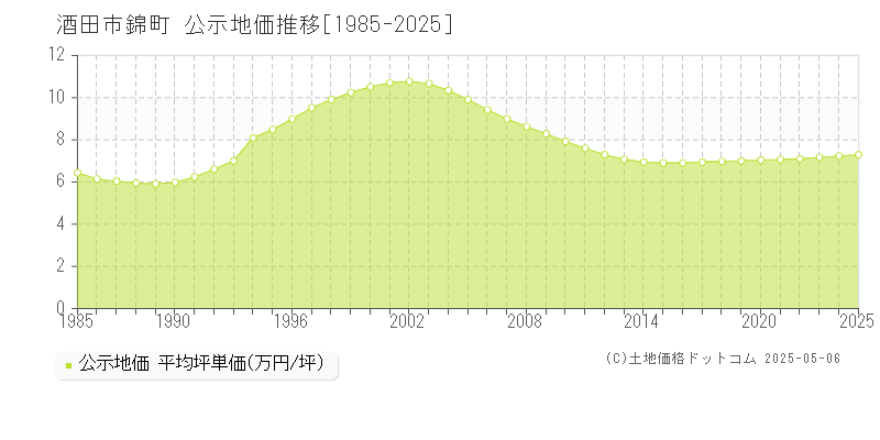 酒田市錦町の地価公示推移グラフ 