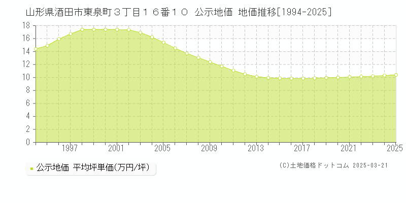 山形県酒田市東泉町３丁目１６番１０ 公示地価 地価推移[1994-2025]