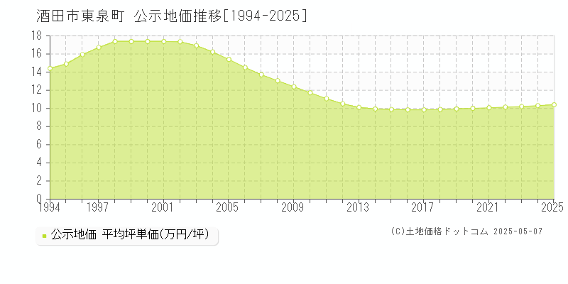東泉町(酒田市)の公示地価推移グラフ(坪単価)[1994-2025年]