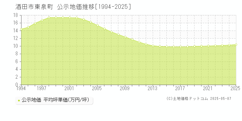 酒田市東泉町の地価公示推移グラフ 