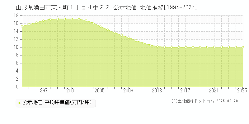 山形県酒田市東大町１丁目４番２２ 公示地価 地価推移[1994-2025]