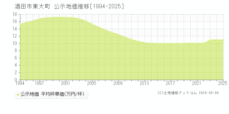 東大町(酒田市)の公示地価推移グラフ(坪単価)[1994-2025年]