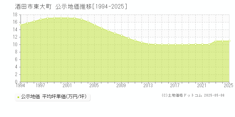 酒田市東大町の地価公示推移グラフ 