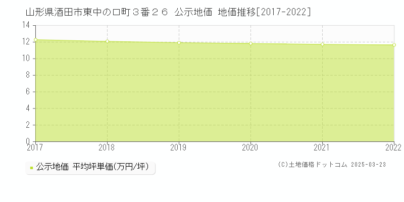山形県酒田市東中の口町３番２６ 公示地価 地価推移[2017-2022]