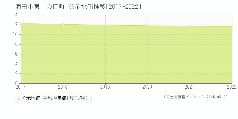 東中の口町(酒田市)の公示地価推移グラフ(坪単価)[2017-2022年]