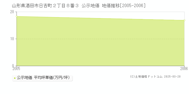 山形県酒田市日吉町２丁目８番３ 公示地価 地価推移[2005-2006]
