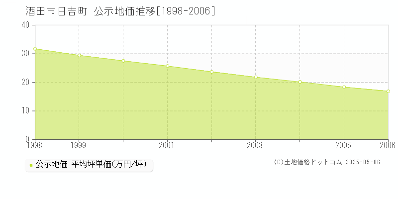 日吉町(酒田市)の公示地価推移グラフ(坪単価)[1998-2006年]