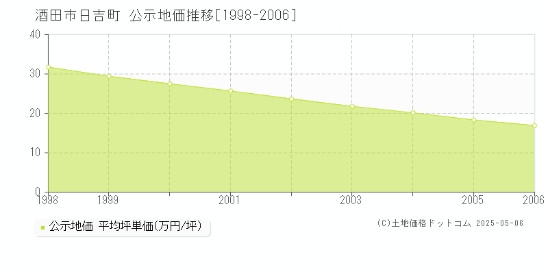 酒田市日吉町の地価公示推移グラフ 