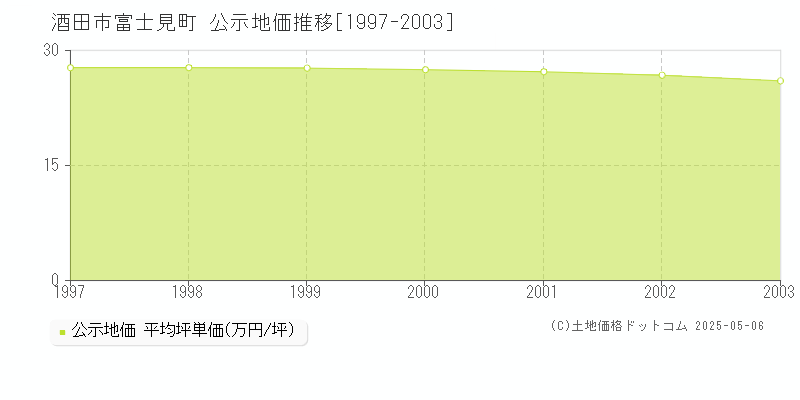 富士見町(酒田市)の公示地価推移グラフ(坪単価)[1997-2003年]