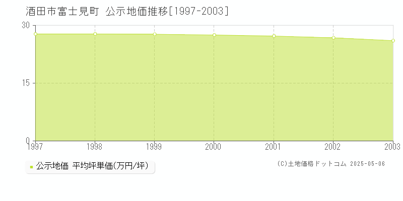 酒田市富士見町の地価公示推移グラフ 