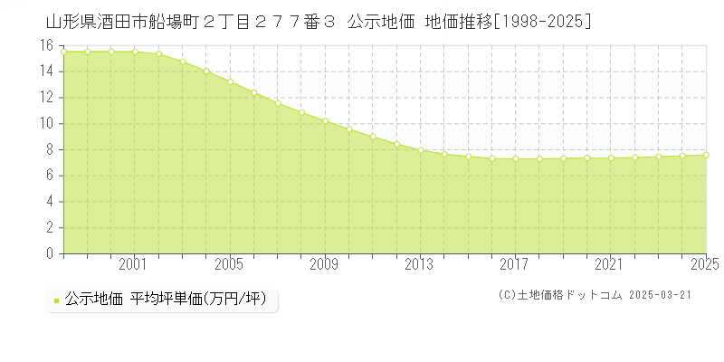 山形県酒田市船場町２丁目２７７番３ 公示地価 地価推移[1998-2025]