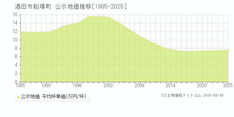 船場町(酒田市)の公示地価推移グラフ(坪単価)[1985-2025年]