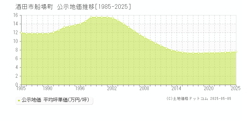 酒田市船場町の地価公示推移グラフ 