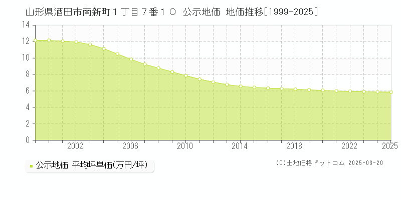 山形県酒田市南新町１丁目７番１０ 公示地価 地価推移[1999-2025]