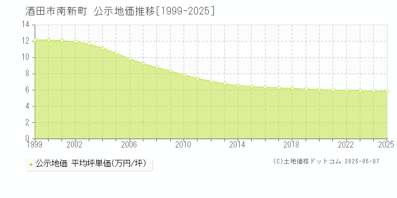 南新町(酒田市)の公示地価推移グラフ(坪単価)[1999-2025年]