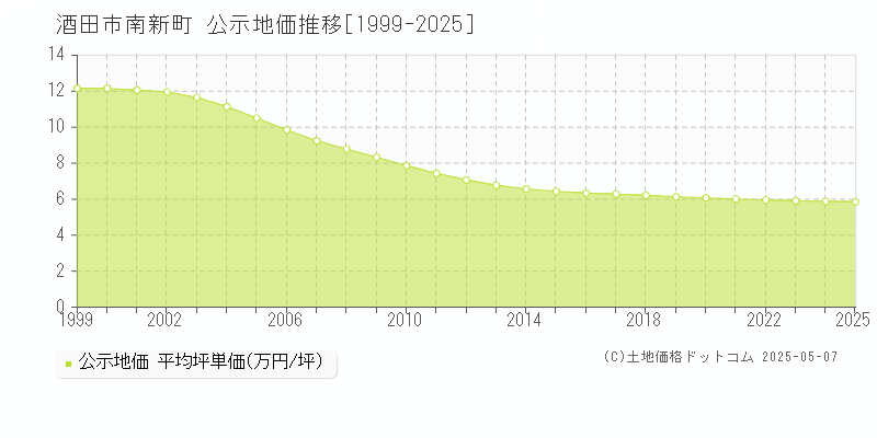 酒田市南新町の地価公示推移グラフ 