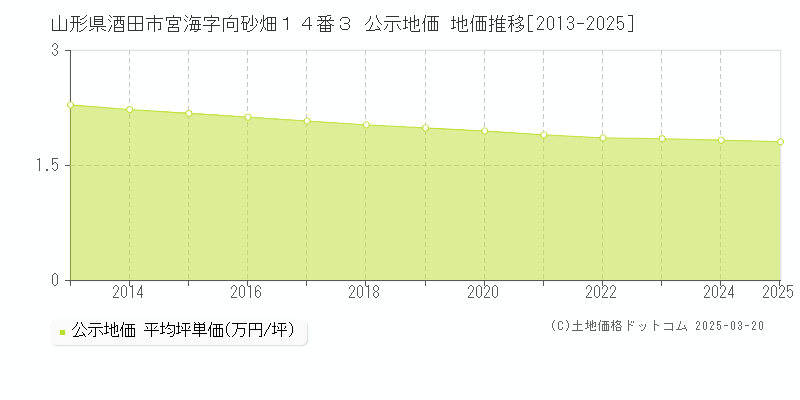 山形県酒田市宮海字向砂畑１４番３ 公示地価 地価推移[2013-2025]