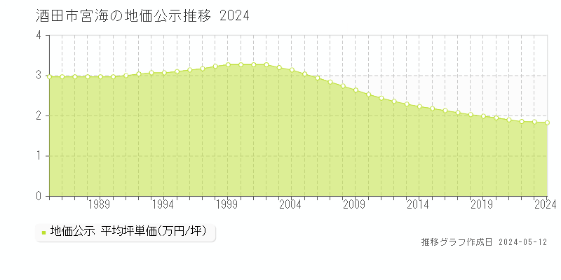 酒田市宮海の地価公示推移グラフ 