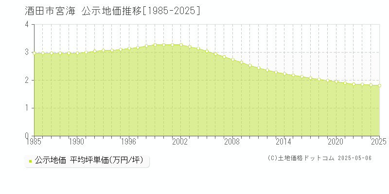 宮海(酒田市)の公示地価推移グラフ(坪単価)[1985-2025年]