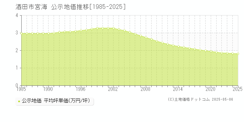 酒田市宮海の地価公示推移グラフ 