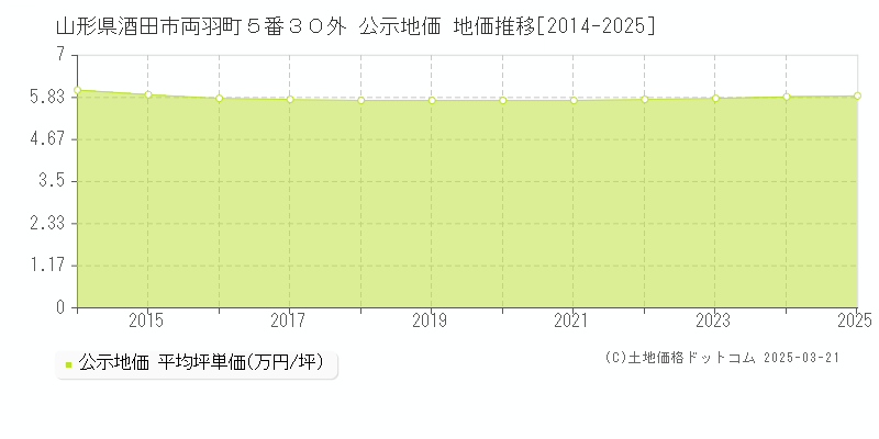山形県酒田市両羽町５番３０外 公示地価 地価推移[2014-2025]