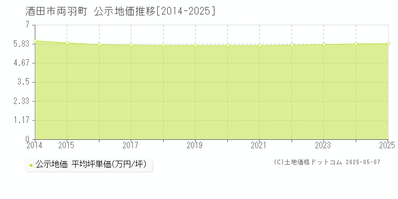 両羽町(酒田市)の公示地価推移グラフ(坪単価)[2014-2025年]