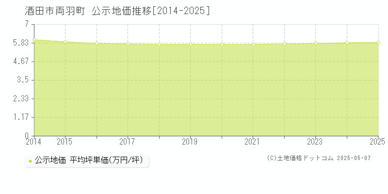 酒田市両羽町の地価公示推移グラフ 