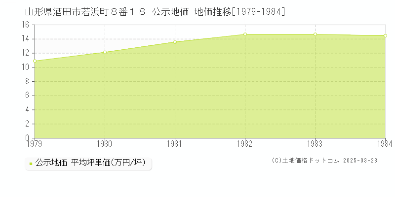 山形県酒田市若浜町８番１８ 公示地価 地価推移[1979-1984]