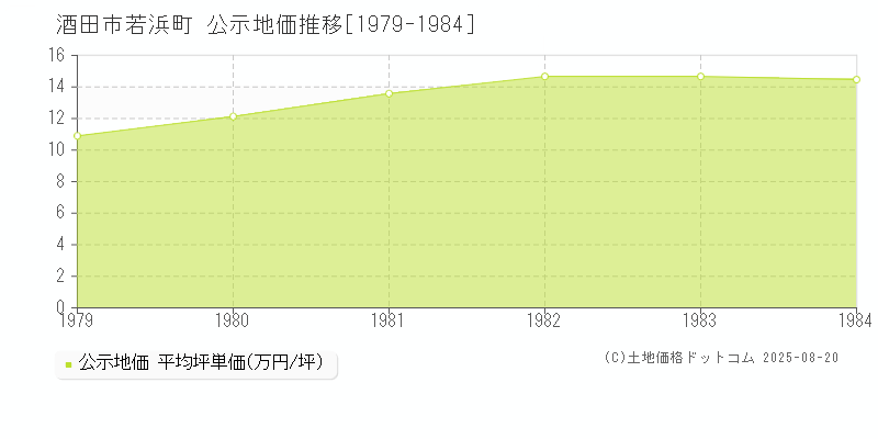 若浜町(酒田市)の公示地価推移グラフ(坪単価)[1979-1984年]