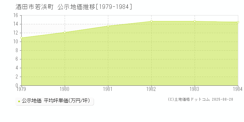 酒田市若浜町の地価公示推移グラフ 