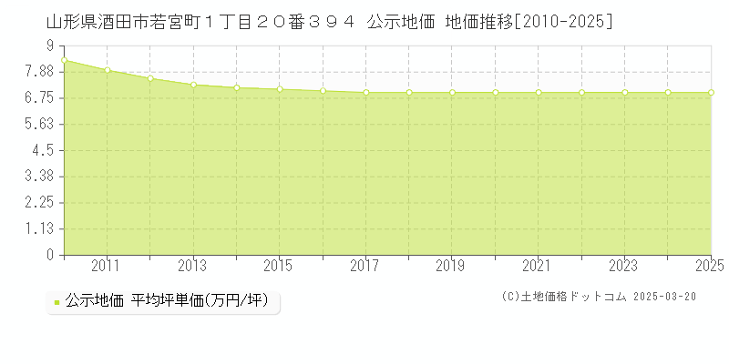 山形県酒田市若宮町１丁目２０番３９４ 公示地価 地価推移[2010-2025]
