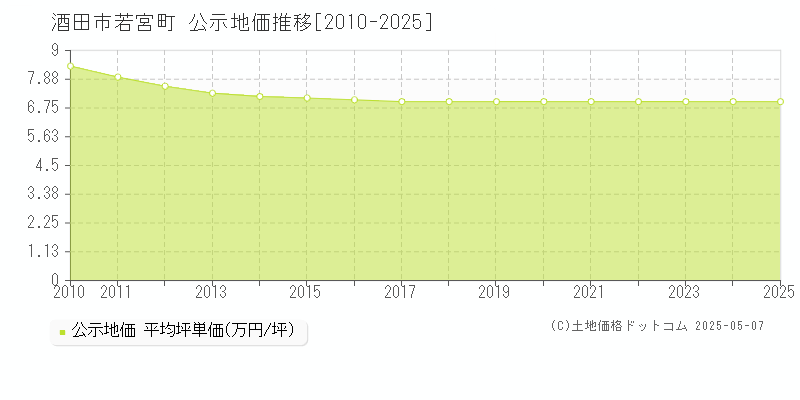 酒田市若宮町の地価公示推移グラフ 