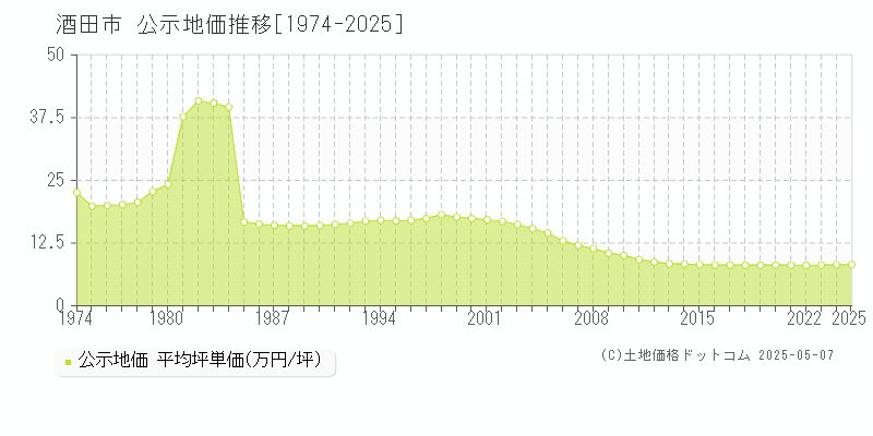 酒田市(山形県)の公示地価推移グラフ(坪単価)[1974-2025年]