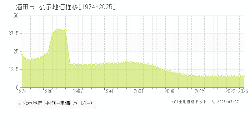 酒田市全域の地価公示推移グラフ 