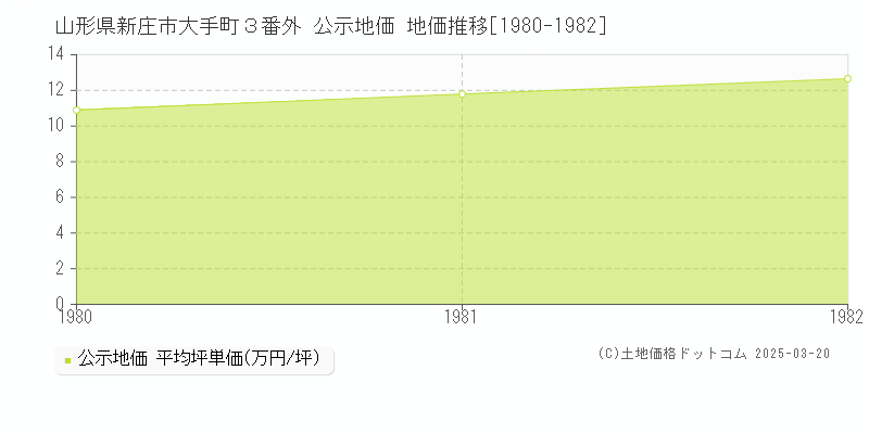 山形県新庄市大手町３番外 公示地価 地価推移[1980-1982]