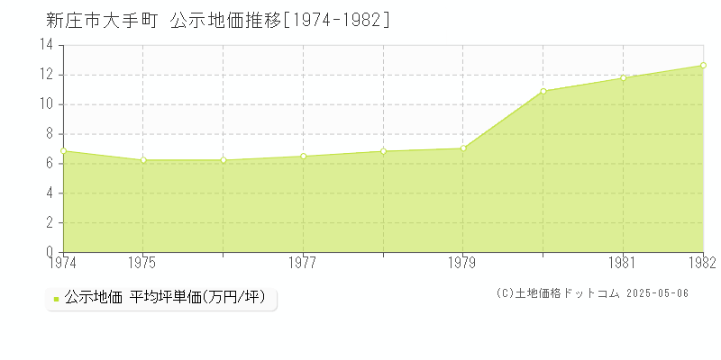 大手町(新庄市)の公示地価推移グラフ(坪単価)[1974-1982年]