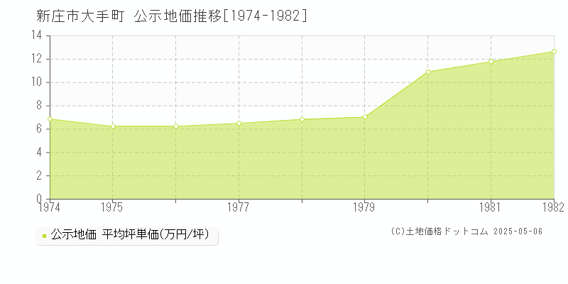 新庄市大手町の地価公示推移グラフ 