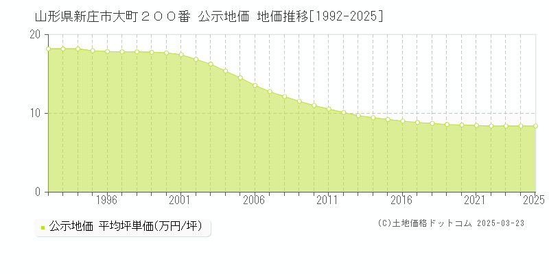 山形県新庄市大町２００番 公示地価 地価推移[1992-2025]